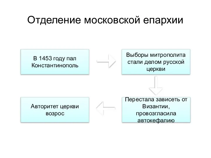 Отделение московской епархии В 1453 году пал Константинополь Выборы митрополита стали