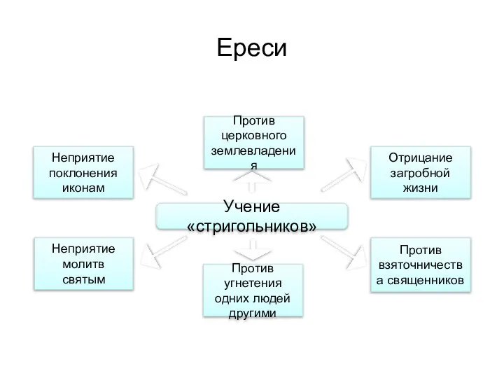 Ереси Учение «стригольников» Неприятие поклонения иконам Неприятие молитв святым Отрицание загробной