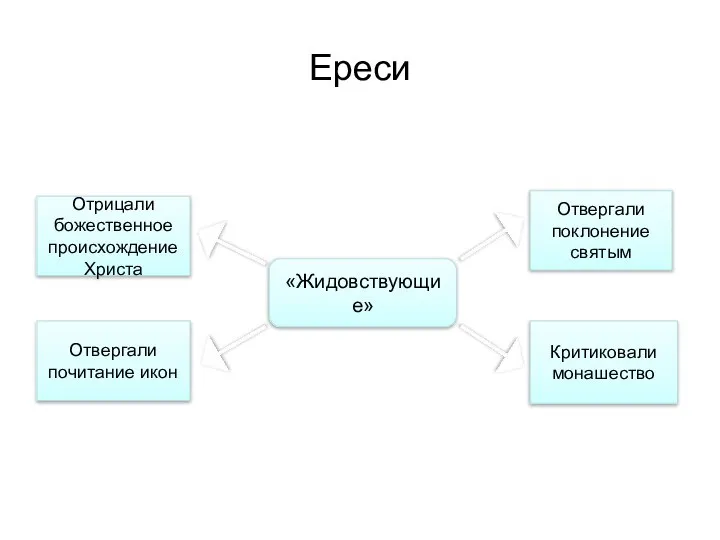 Ереси «Жидовствующие» Отрицали божественное происхождение Христа Отвергали почитание икон Отвергали поклонение святым Критиковали монашество