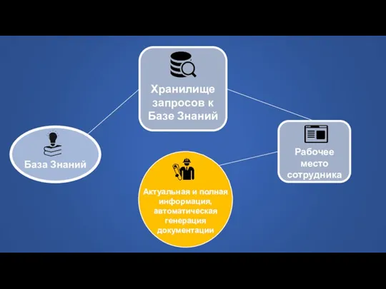 Актуальная и полная информация, автоматическая генерация документации Хранилище запросов к Базе Знаний Рабочее место сотрудника