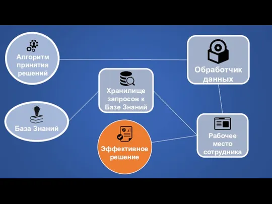 Обработчик данных Хранилище запросов к Базе Знаний Рабочее место сотрудника Эффективное решение