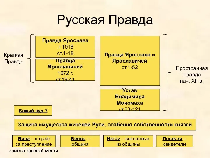 Русская Правда Правда Ярослава 1016 г. ст.1-18 Правда Ярославичей 1072 г.