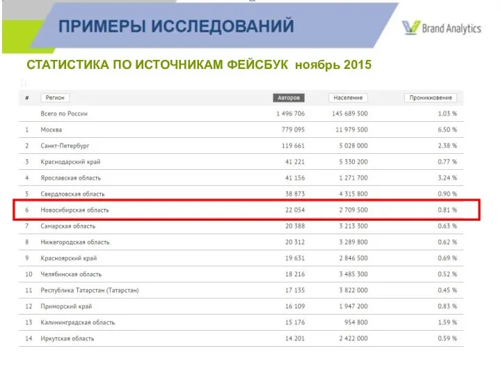 СТАТИСТИКА ПО ИСТОЧНИКАМ ФЕЙСБУК ноябрь 2015