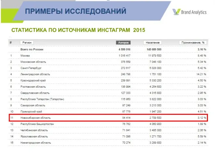 СТАТИСТИКА ПО ИСТОЧНИКАМ ИНСТАГРАМ 2015