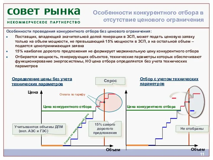 Особенности конкурентного отбора в отсутствие ценового ограничения Спрос 15% самого дорогого