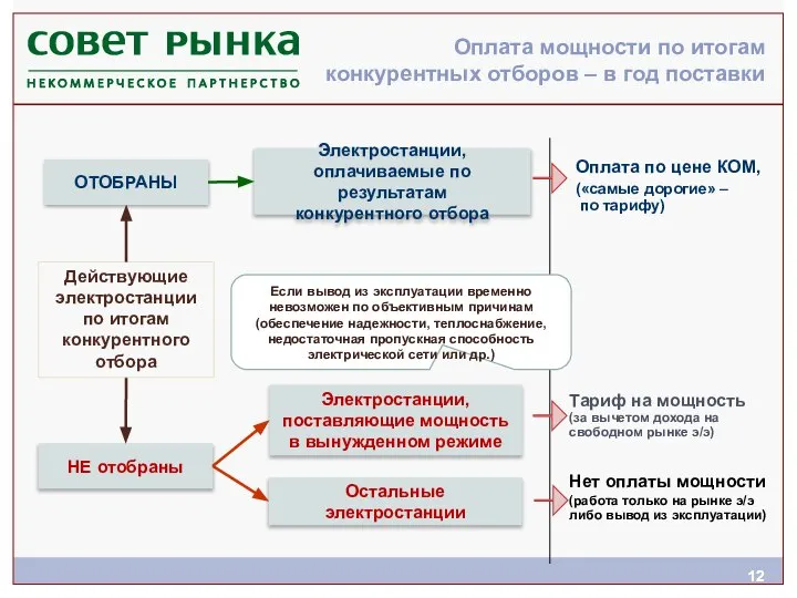 Оплата мощности по итогам конкурентных отборов – в год поставки НЕ