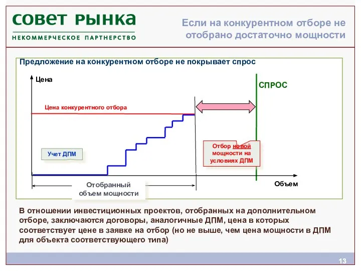 Если на конкурентном отборе не отобрано достаточно мощности Цена конкурентного отбора