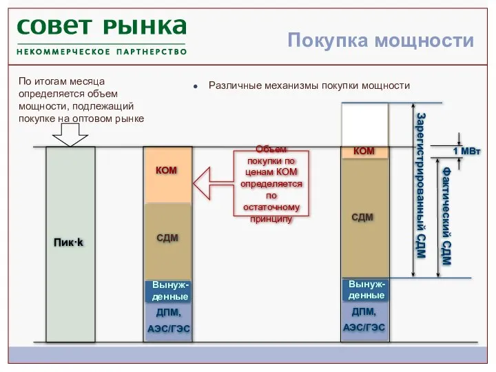 Покупка мощности По итогам месяца определяется объем мощности, подлежащий покупке на