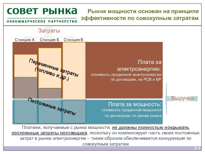 Рынок мощности основан на принципе эффективности по совокупным затратам Платежи, получаемые