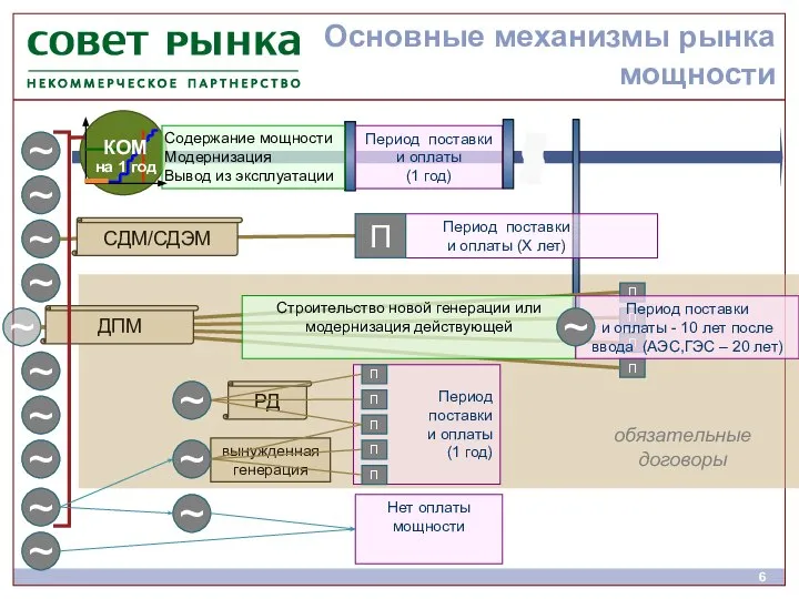 Основные механизмы рынка мощности Период поставки и оплаты (1 год) Период