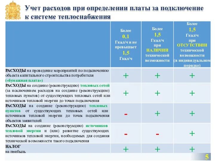 Учет расходов при определении платы за подключение к системе теплоснабжения 5