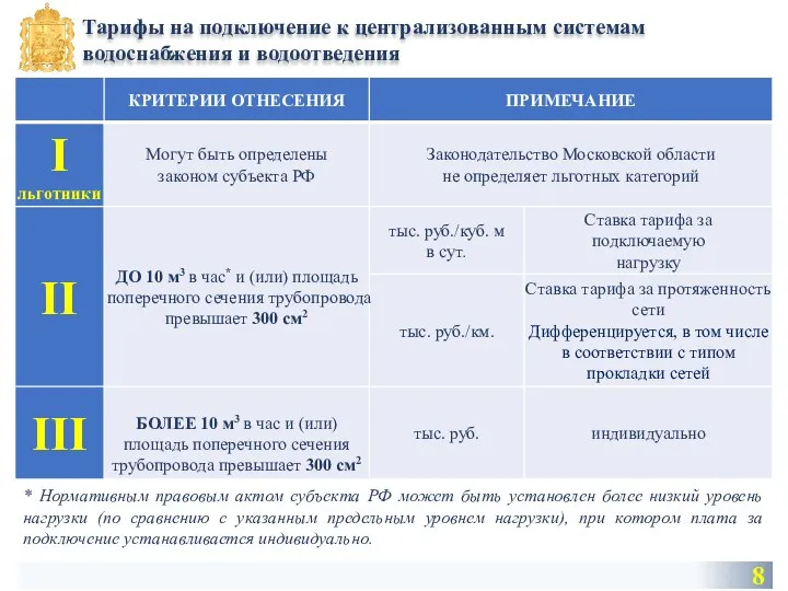 8 Тарифы на подключение к централизованным системам водоснабжения и водоотведения *