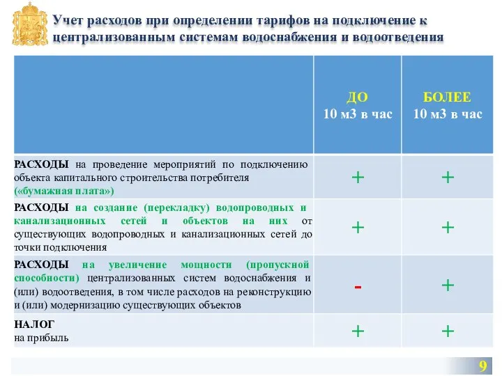 Учет расходов при определении тарифов на подключение к централизованным системам водоснабжения и водоотведения 9