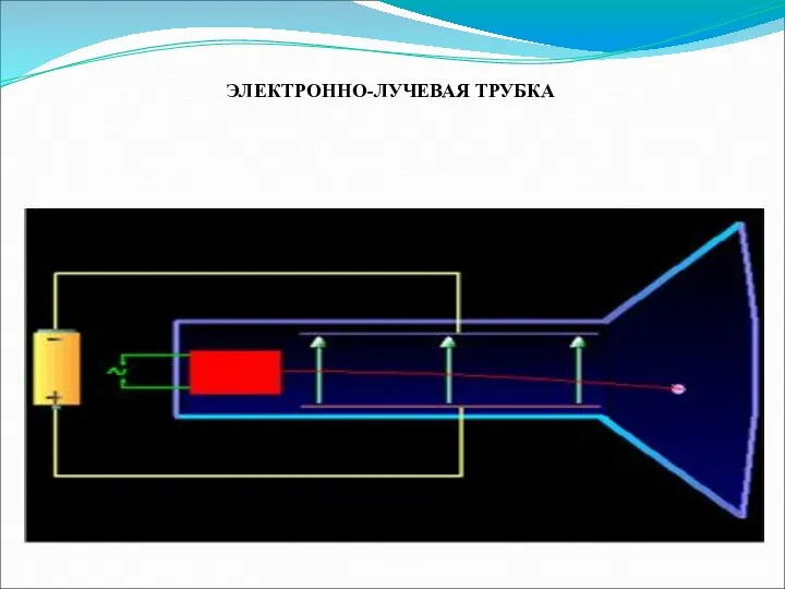 ЭЛЕКТРОННО-ЛУЧЕВАЯ ТРУБКА