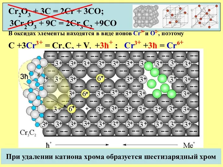 При удалении катиона хрома образуется шестизарядный хром Cr2O3 + 3C =