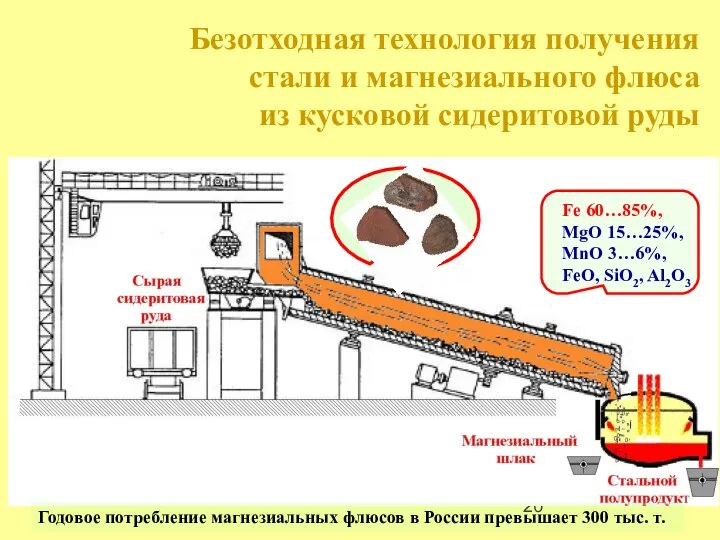 Безотходная технология получения стали и магнезиального флюса из кусковой сидеритовой руды