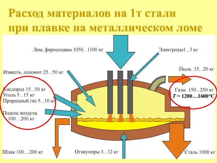 Расход материалов на 1т стали при плавке на металлическом ломе Расход