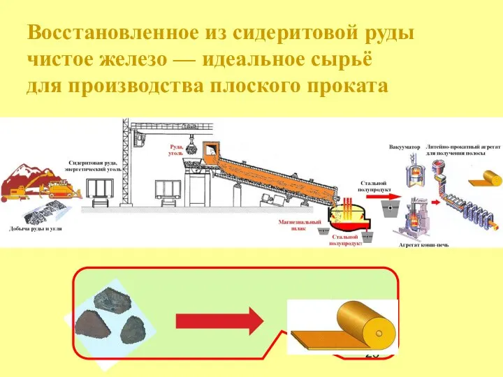 Восстановленное из сидеритовой руды чистое железо –– идеальное сырьё для производства плоского проката