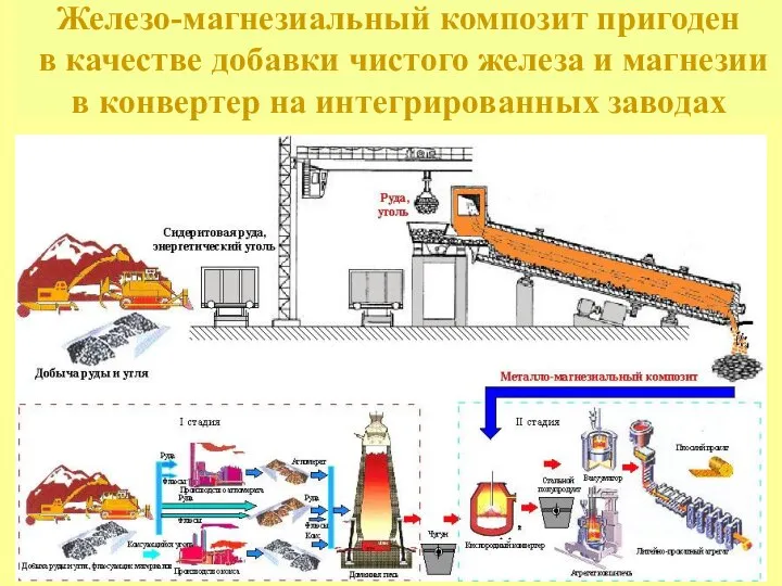 Железо-магнезиальный композит пригоден в качестве добавки чистого железа и магнезии в конвертер на интегрированных заводах