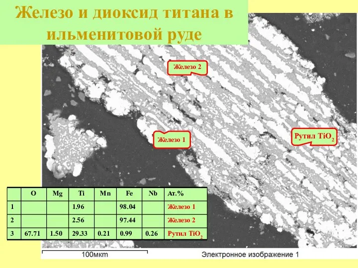 Железо и диоксид титана в ильменитовой руде Железо 1 Железо 2 Рутил TiO2
