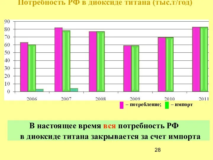 Потребность РФ в диоксиде титана (тыс.т/год) В настоящее время вся потребность