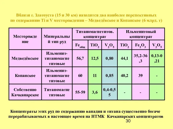 Вблизи г. Златоуста (15 и 30 км) находятся два наиболее перспективных