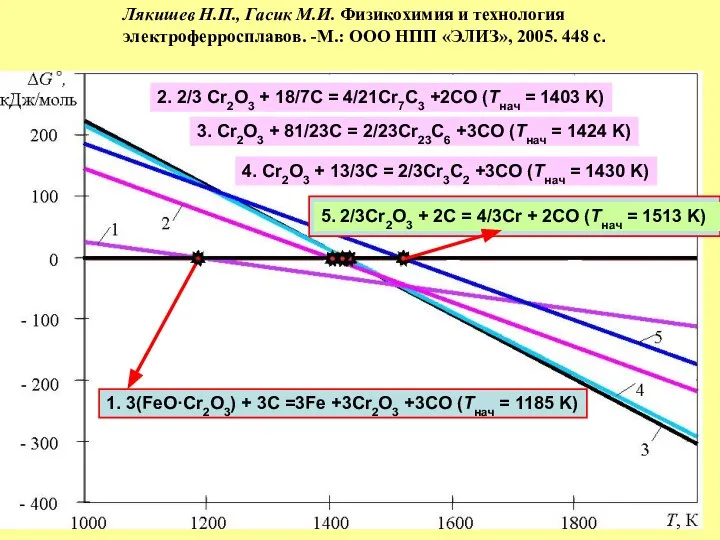 2. 2/3 Cr2O3 + 18/7C = 4/21Cr7C3 +2CO (Tнач = 1403