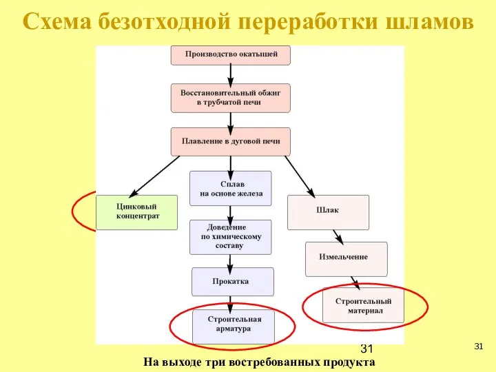 Схема безотходной переработки шламов На выходе три востребованных продукта