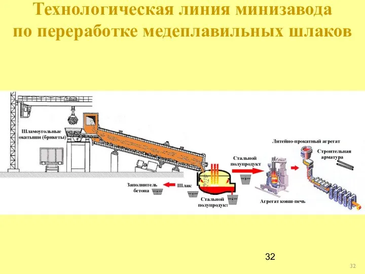 Технологическая линия минизавода по переработке медеплавильных шлаков