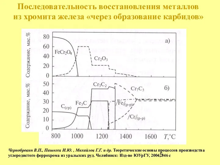 Последовательность восстановления металлов из хромита железа «через образование карбидов» Чернобровин В.П.,