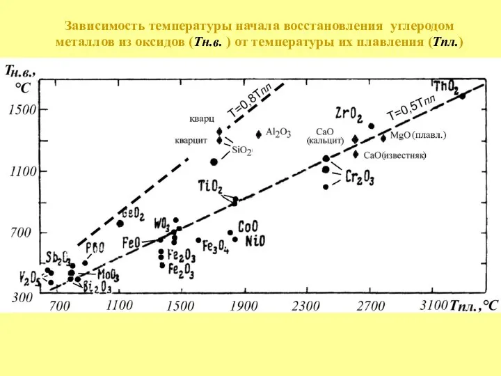 Зависимость температуры начала восстановления углеродом металлов из оксидов (Tн.в. ) от