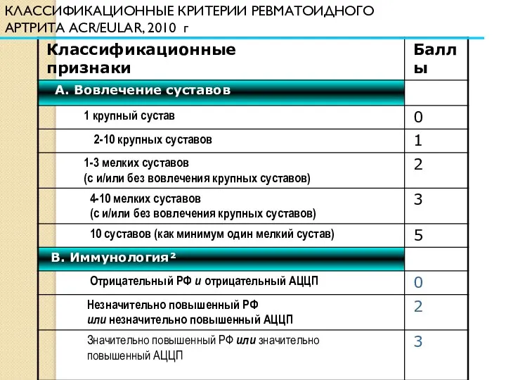 КЛАССИФИКАЦИОННЫЕ КРИТЕРИИ РЕВМАТОИДНОГО АРТРИТА ACR/EULAR, 2010 г