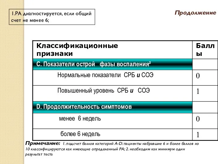 Продолжение Примечание: 1. подсчет баллов категорий А-D: пациенты набравшие 6 и