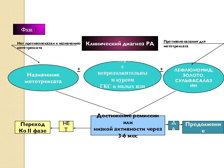 Фаза 1 Клинический диагноз РА Назначение метотрексата ЛЕФЛЮНОМИД, ЗОЛОТО, СУЛЬФАСАЛАЗИН Нет