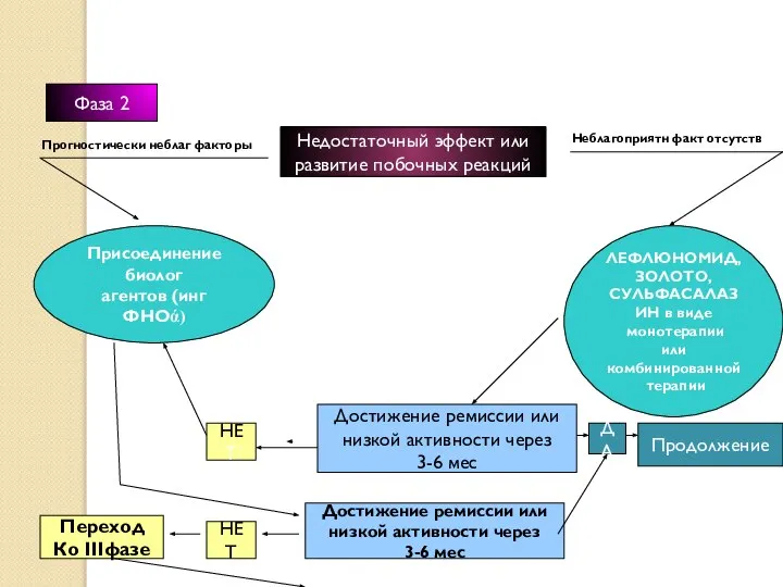 Фаза 2 Недостаточный эффект или развитие побочных реакций Присоединение биолог агентов