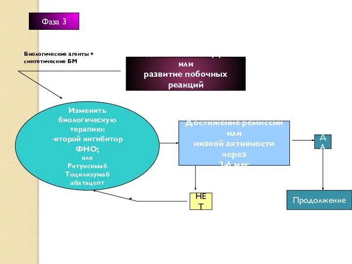 Фаза 3 Изменить биологическую терапию: -второй ингибитор ФНО; или Ритуксимаб Тоцилизумаб