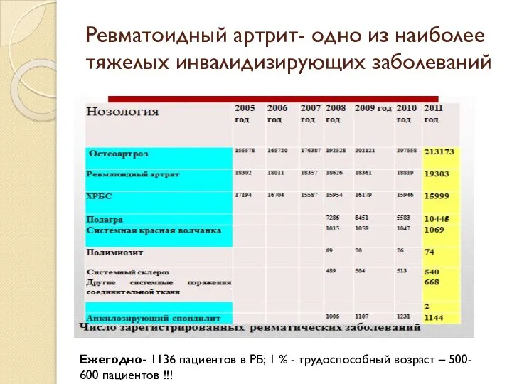 Ревматоидный артрит- одно из наиболее тяжелых инвалидизирующих заболеваний Ежегодно- 1136 пациентов