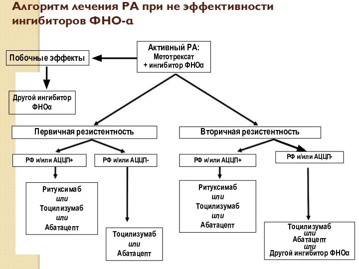 Алгоритм лечения РА при не эффективности ингибиторов ФНО-α Активный РА: Метотрексат