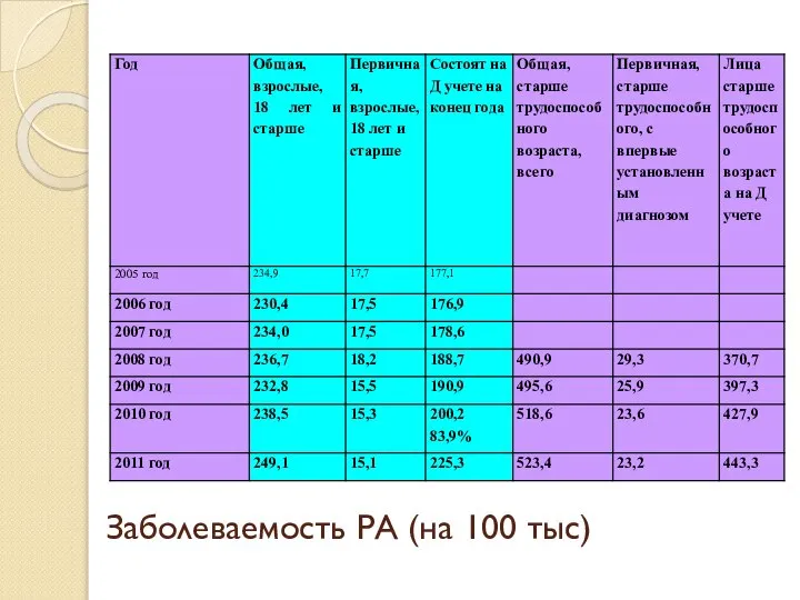 Заболеваемость РА (на 100 тыс)