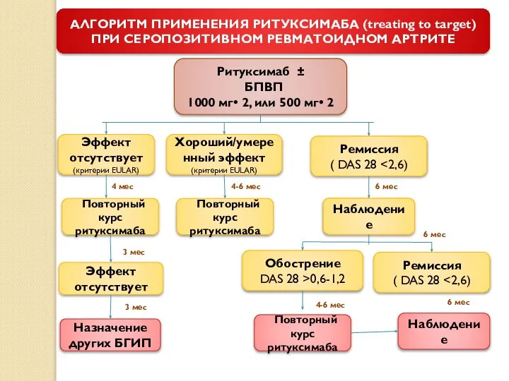 АЛГОРИТМ ПРИМЕНЕНИЯ РИТУКСИМАБА (treating to target) ПРИ СЕРОПОЗИТИВНОМ РЕВМАТОИДНОМ АРТРИТЕ Ритуксимаб