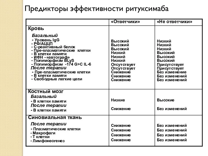 Предикторы эффективности ритуксимаба