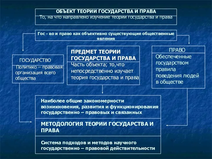 ОБЪЕКТ ТЕОРИИ ГОСУДАРСТВА И ПРАВА То, на что направлено изучение теории