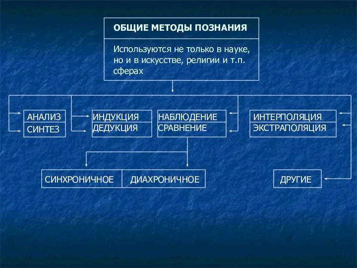 ОБЩИЕ МЕТОДЫ ПОЗНАНИЯ Используются не только в науке, но и в