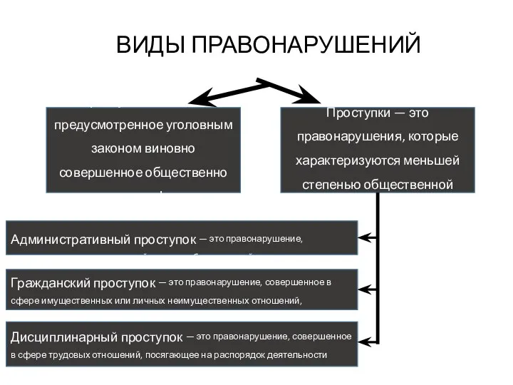 ВИДЫ ПРАВОНАРУШЕНИЙ Преступление — это предусмотренное уголовным законом виновно совершенное общественно