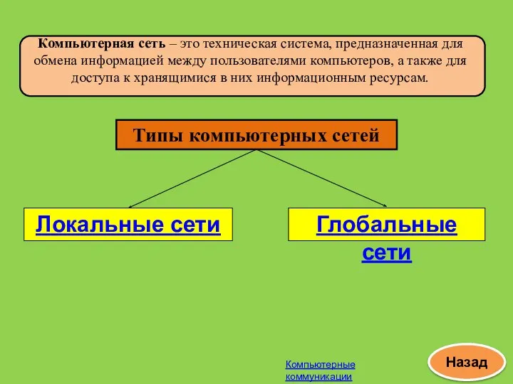 Типы компьютерных сетей Локальные сети Глобальные сети Компьютерные коммуникации Назад