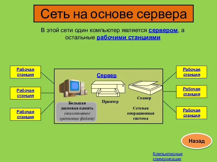 Сервер Принтер Сканер Большая дисковая память (коллективное хранилище файлов) Сетевая операционная