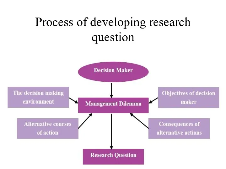 Process of developing research question