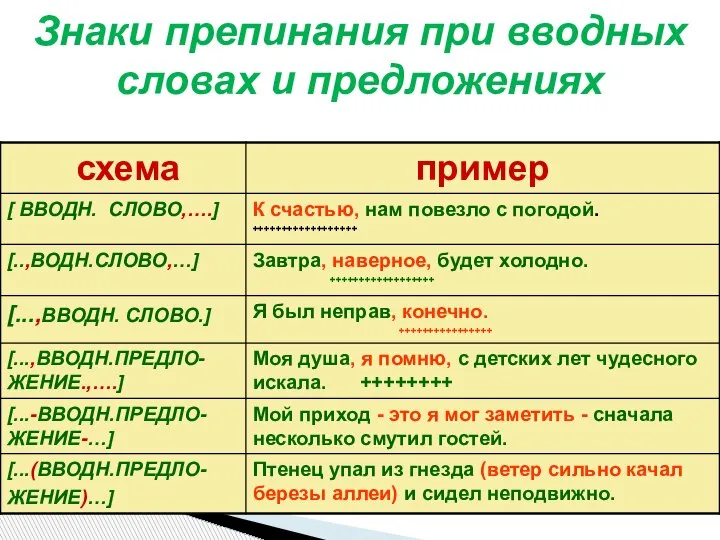 Знаки препинания при вводных словах и предложениях