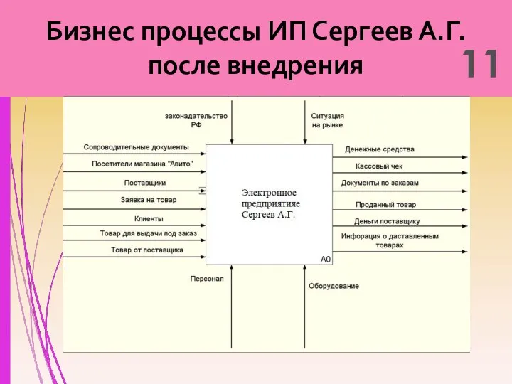 Бизнес процессы ИП Сергеев А.Г. после внедрения 11