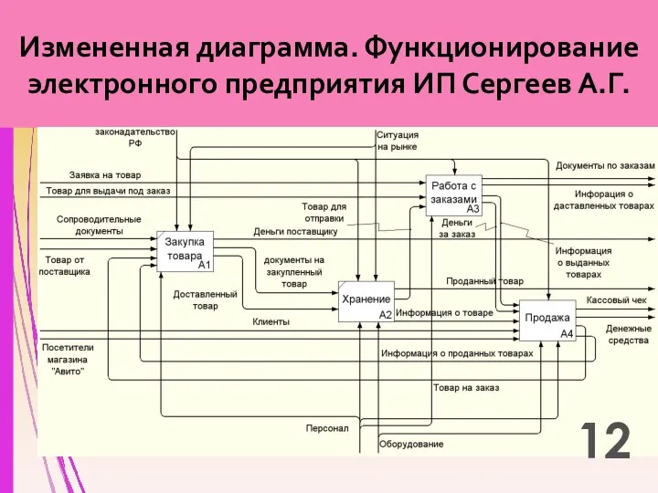 Измененная диаграмма. Функционирование электронного предприятия ИП Сергеев А.Г. 12